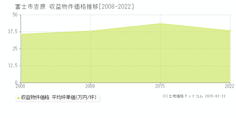 吉原(富士市)の収益物件価格推移グラフ(坪単価)[2008-2022年]