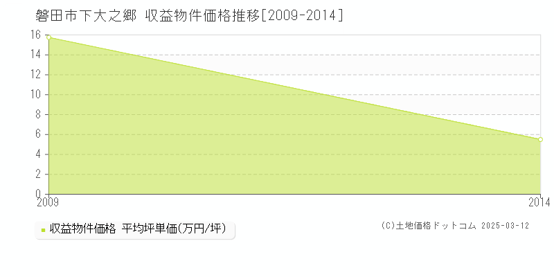 下大之郷(磐田市)の収益物件価格推移グラフ(坪単価)[2009-2014年]