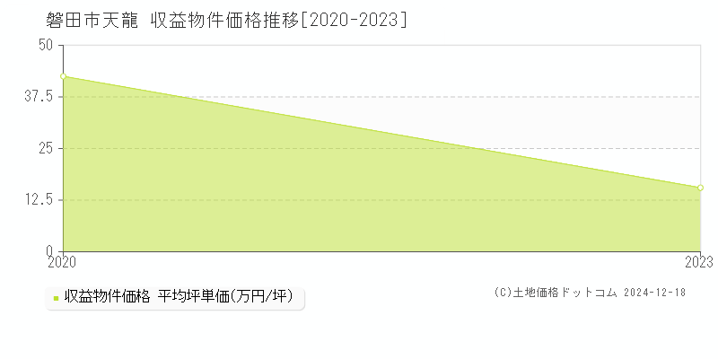 天龍(磐田市)の収益物件価格推移グラフ(坪単価)[2020-2023年]