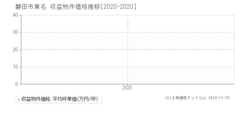 東名(磐田市)の収益物件価格推移グラフ(坪単価)[2020-2020年]