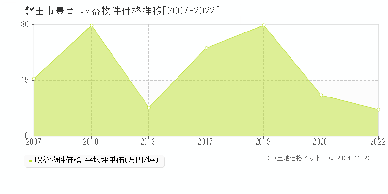 豊岡(磐田市)の収益物件価格推移グラフ(坪単価)[2007-2022年]