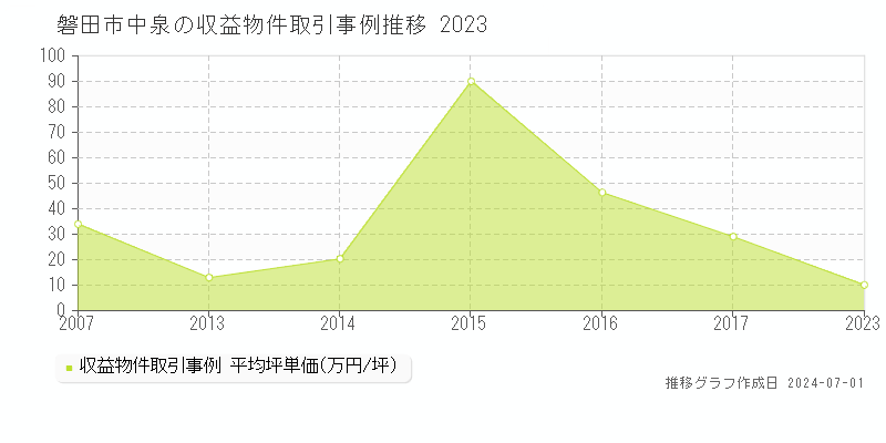 磐田市中泉の収益物件取引事例推移グラフ 
