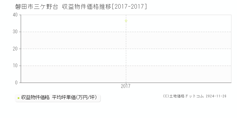 三ケ野台(磐田市)の収益物件価格推移グラフ(坪単価)[2017-2017年]