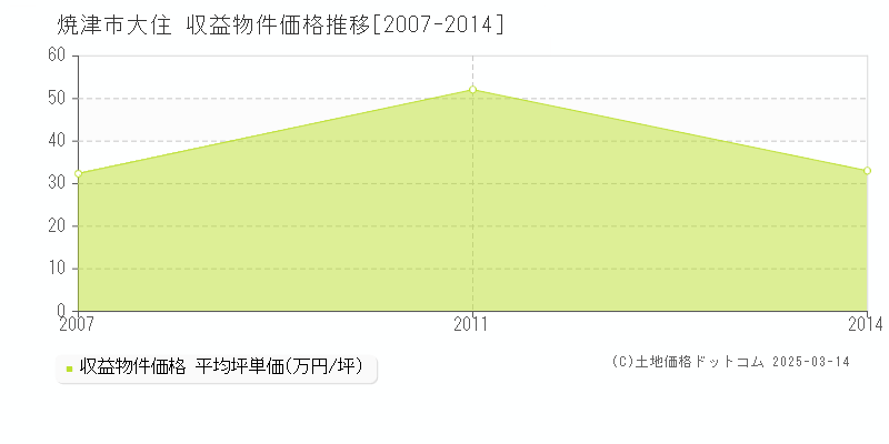 大住(焼津市)の収益物件価格推移グラフ(坪単価)[2007-2014年]