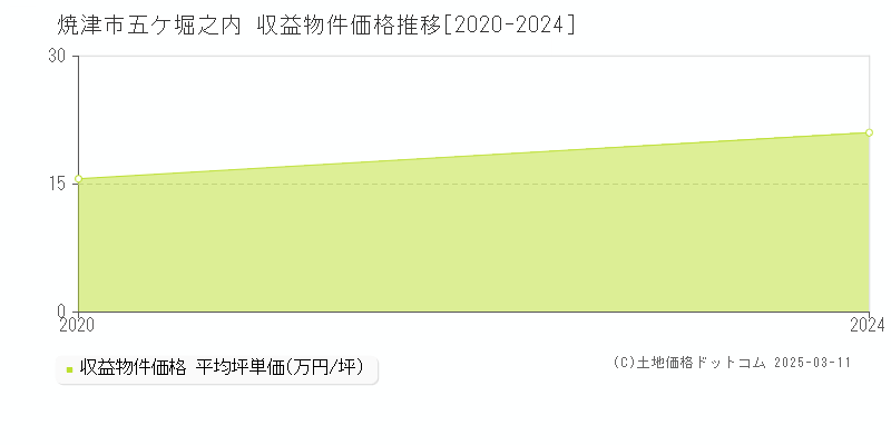 五ケ堀之内(焼津市)の収益物件価格推移グラフ(坪単価)[2020-2020年]