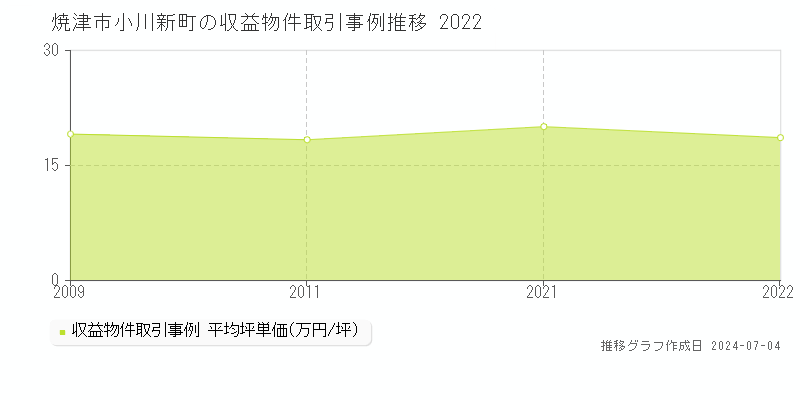 焼津市小川新町の収益物件取引事例推移グラフ 