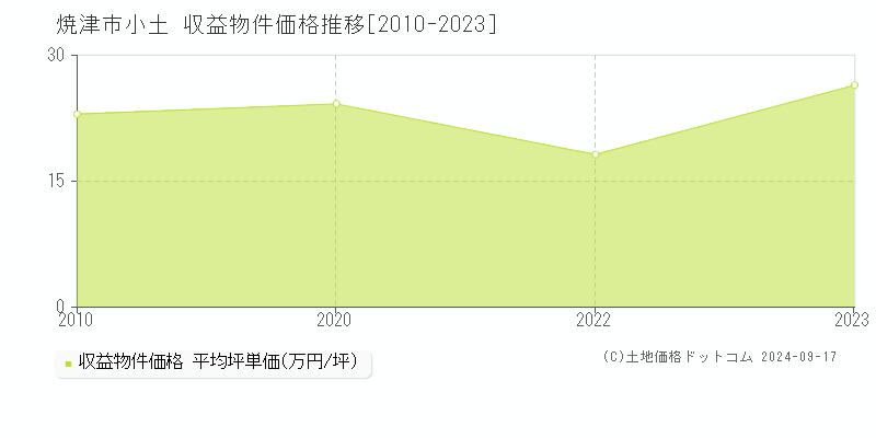 小土(焼津市)の収益物件価格推移グラフ(坪単価)[2010-2023年]