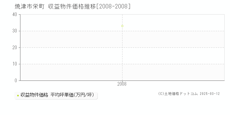 栄町(焼津市)の収益物件価格推移グラフ(坪単価)[2008-2008年]