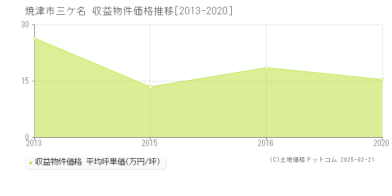 三ケ名(焼津市)の収益物件価格推移グラフ(坪単価)[2013-2020年]