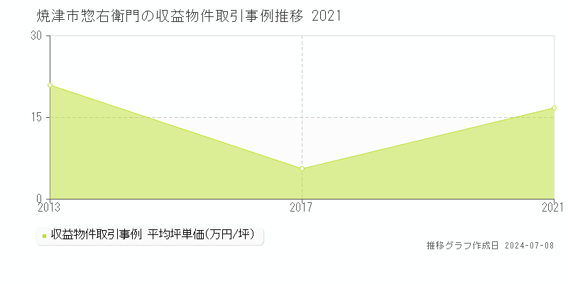 焼津市惣右衛門の収益物件取引事例推移グラフ 