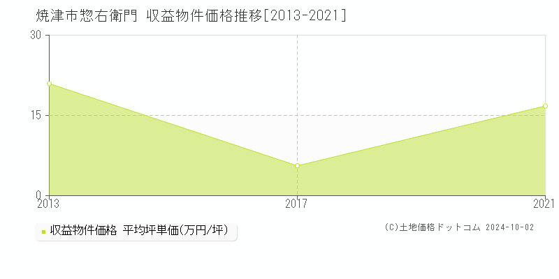 焼津市惣右衛門の収益物件取引事例推移グラフ 