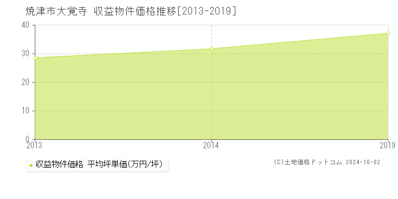 大覚寺(焼津市)の収益物件価格推移グラフ(坪単価)[2013-2019年]