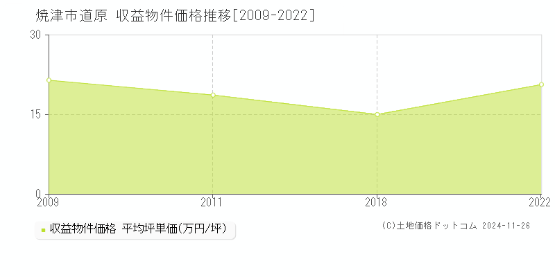 道原(焼津市)の収益物件価格推移グラフ(坪単価)[2009-2022年]