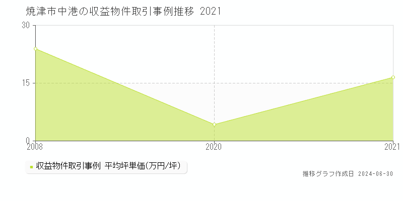 焼津市中港の収益物件取引事例推移グラフ 