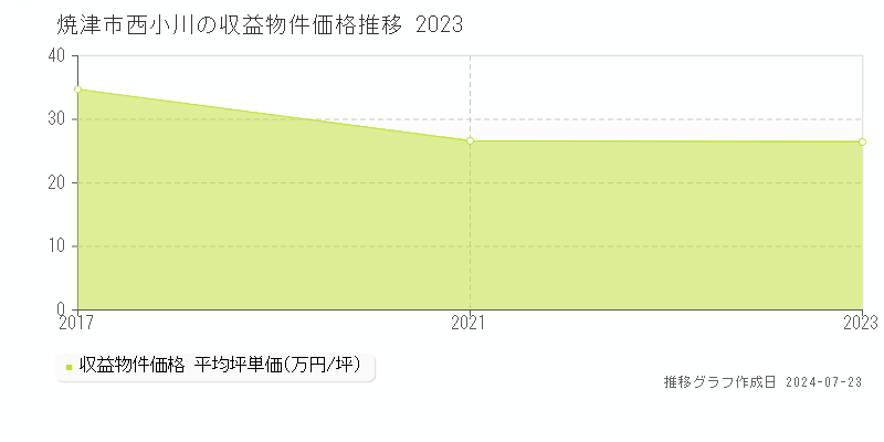焼津市西小川の収益物件取引事例推移グラフ 