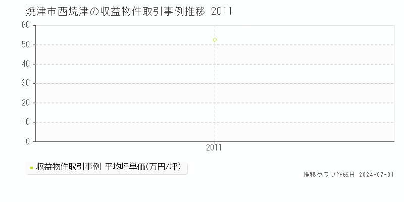 焼津市西焼津の収益物件取引事例推移グラフ 