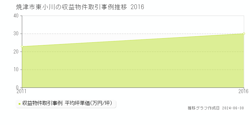 焼津市東小川の収益物件取引事例推移グラフ 