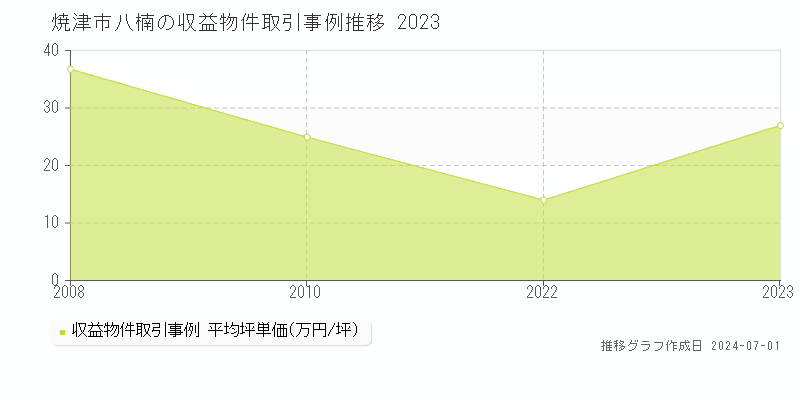 焼津市八楠の収益物件取引事例推移グラフ 