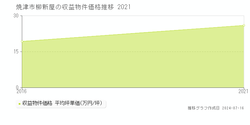 焼津市柳新屋の収益物件取引事例推移グラフ 