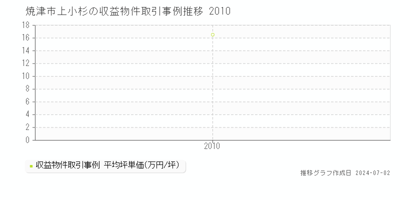 焼津市上小杉の収益物件取引事例推移グラフ 