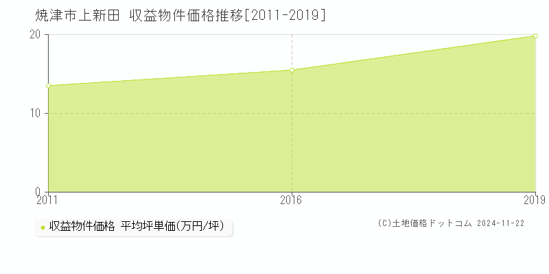 上新田(焼津市)の収益物件価格推移グラフ(坪単価)[2011-2019年]