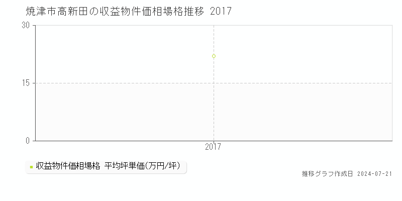 焼津市高新田の収益物件取引事例推移グラフ 