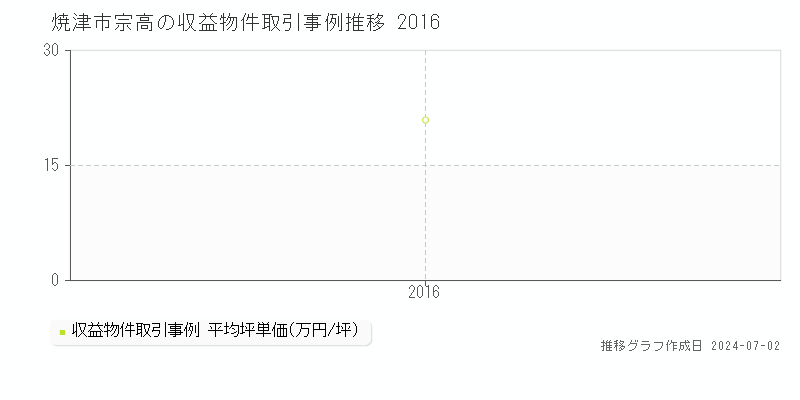 焼津市宗高の収益物件取引事例推移グラフ 