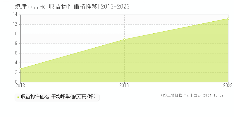 焼津市吉永の収益物件取引事例推移グラフ 