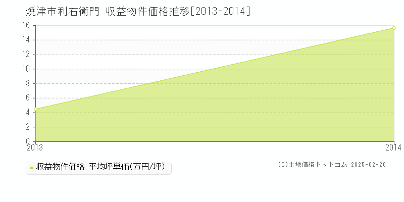 利右衛門(焼津市)の収益物件価格推移グラフ(坪単価)[2013-2014年]