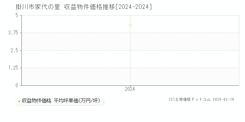 家代の里(掛川市)の収益物件価格推移グラフ(坪単価)[2024-2024年]