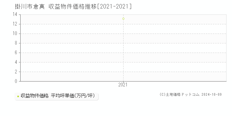 倉真(掛川市)の収益物件価格推移グラフ(坪単価)[2021-2021年]