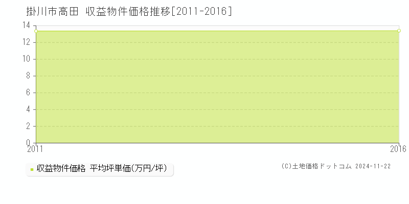 高田(掛川市)の収益物件価格推移グラフ(坪単価)[2011-2016年]