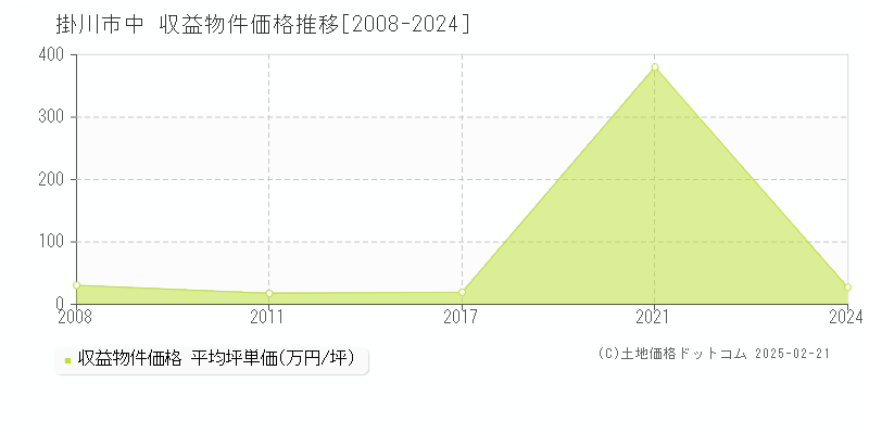 中(掛川市)の収益物件価格推移グラフ(坪単価)[2008-2024年]