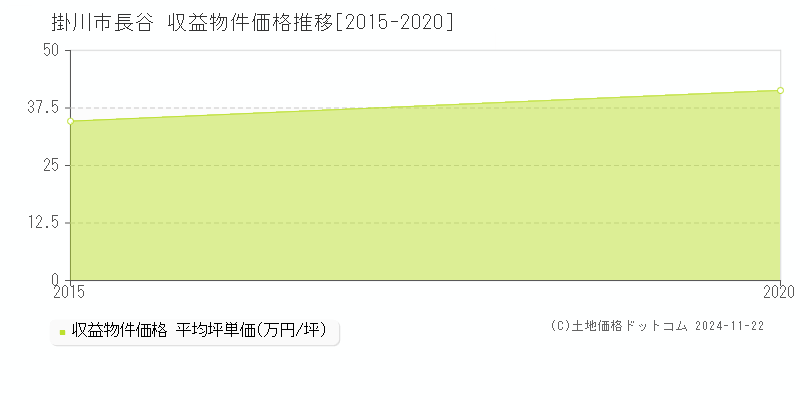 長谷(掛川市)の収益物件価格推移グラフ(坪単価)[2015-2020年]