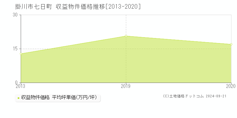 七日町(掛川市)の収益物件価格推移グラフ(坪単価)[2013-2020年]