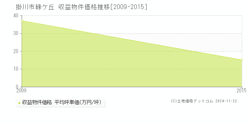 緑ケ丘(掛川市)の収益物件価格推移グラフ(坪単価)[2009-2015年]