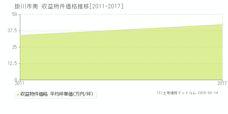 南(掛川市)の収益物件価格推移グラフ(坪単価)[2011-2017年]