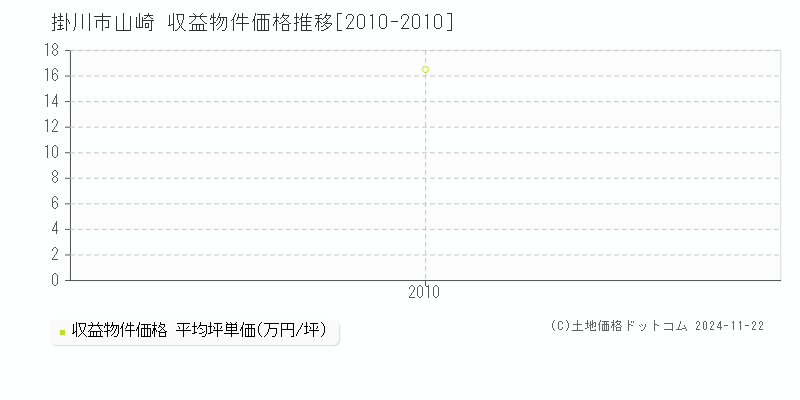 山崎(掛川市)の収益物件価格推移グラフ(坪単価)[2010-2010年]