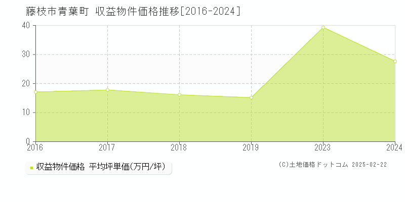 青葉町(藤枝市)の収益物件価格推移グラフ(坪単価)[2016-2024年]