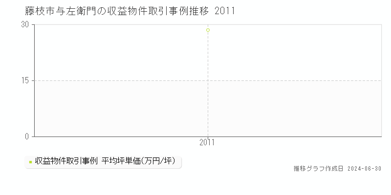 藤枝市与左衛門の収益物件取引事例推移グラフ 