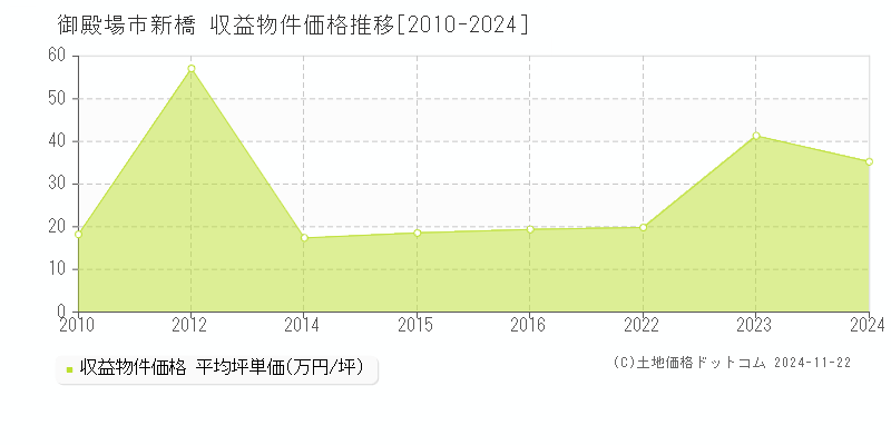 新橋(御殿場市)の収益物件価格推移グラフ(坪単価)[2010-2024年]