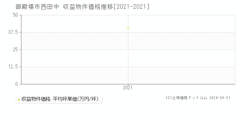 西田中(御殿場市)の収益物件価格推移グラフ(坪単価)[2021-2021年]