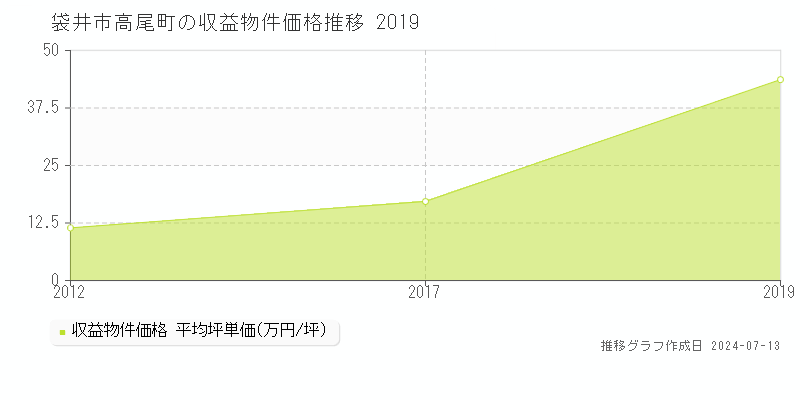 袋井市高尾町の収益物件取引事例推移グラフ 