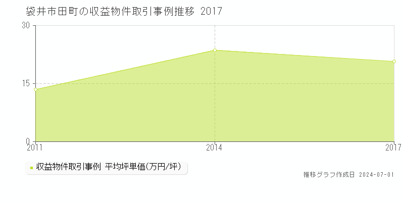 袋井市田町の収益物件取引事例推移グラフ 