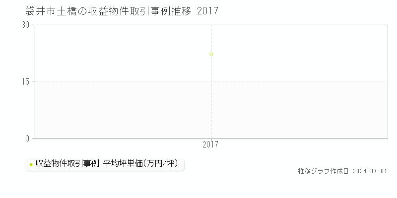 袋井市土橋の収益物件取引事例推移グラフ 