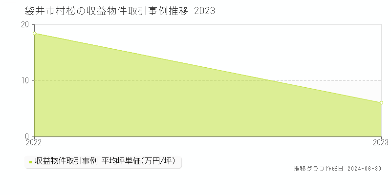 袋井市村松の収益物件取引事例推移グラフ 