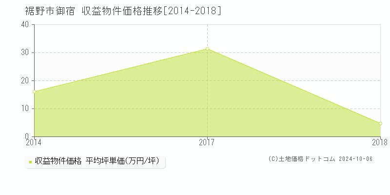 御宿(裾野市)の収益物件価格推移グラフ(坪単価)[2014-2018年]