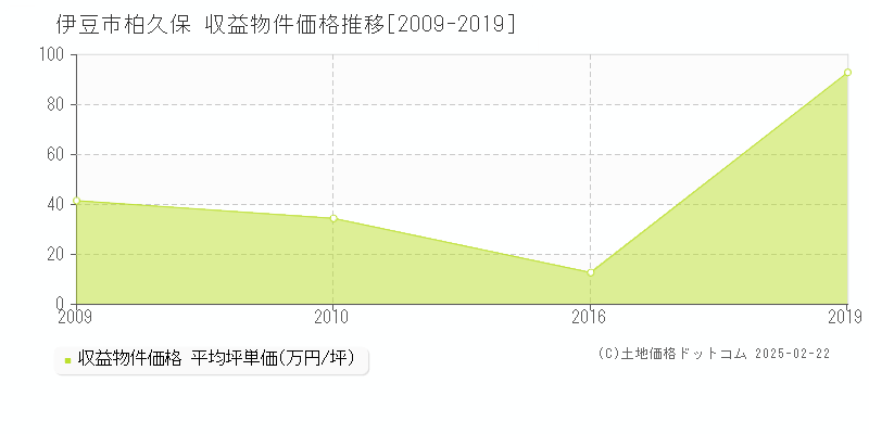 柏久保(伊豆市)の収益物件価格推移グラフ(坪単価)[2009-2019年]