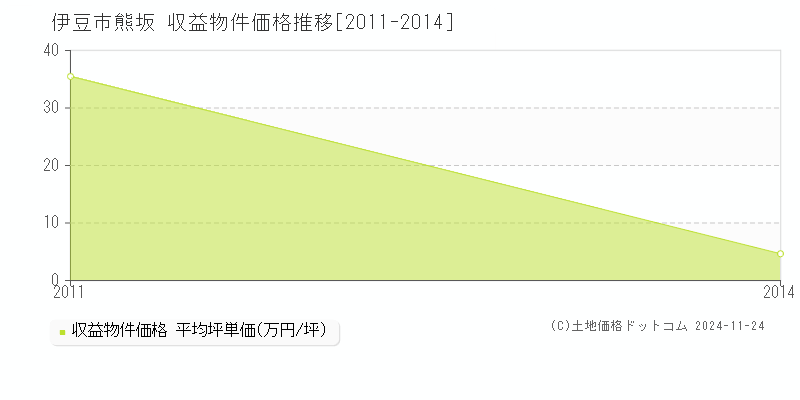 熊坂(伊豆市)の収益物件価格推移グラフ(坪単価)[2011-2014年]