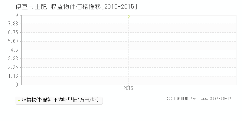 土肥(伊豆市)の収益物件価格推移グラフ(坪単価)[2015-2015年]